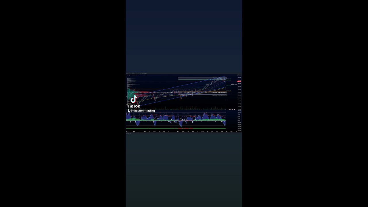 $USD/JPY I 4H Forex Trade Setup Update ●Current Status: USD/JPY has broken above the value area high