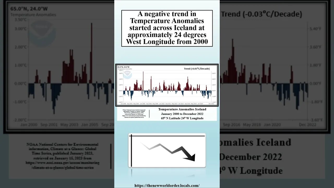 Iceland is cooling 13 times faster than the Globe NOAA data