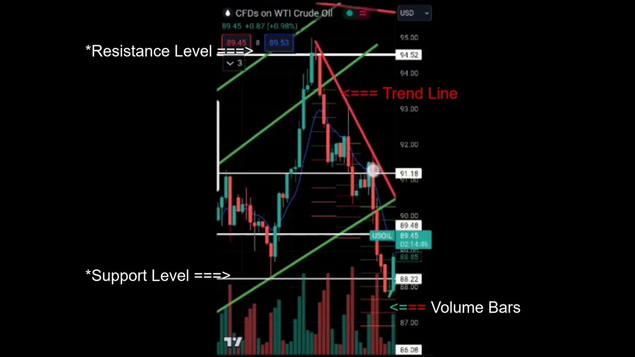 Day Trading Oil. Why was I #shorting #OIL on Monday & #buying $OIL on Tuesday 02/10/23 - 03/10/23