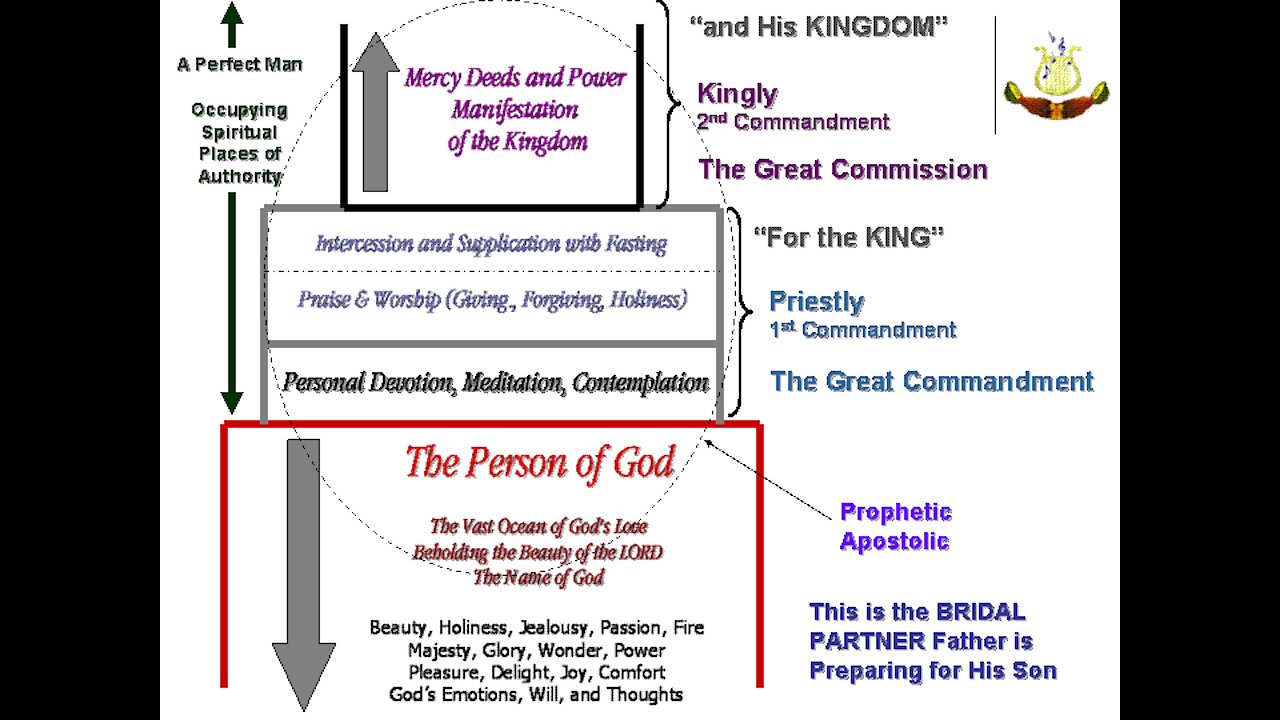 Restoring the Tabernacle of David - Session 4