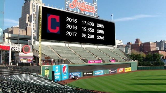Cleveland Indians prepare to go over 2 million in attendance for the first time since 2008