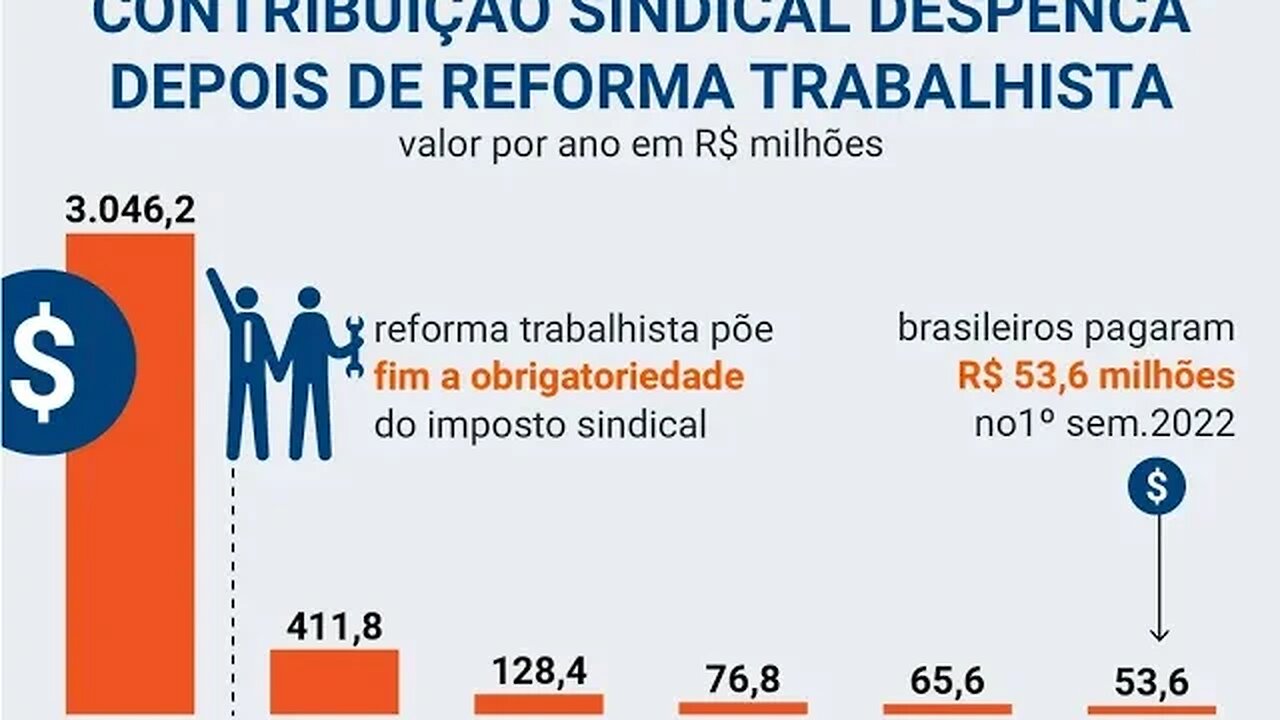 STF aprova por 10 a 1 “contribuição” compulsória de trabalhadores... Vc pode pedir para não pagar !