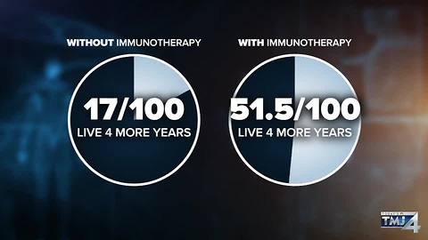 Immunotherapy increasing survival chances for patients with aggressive melanoma