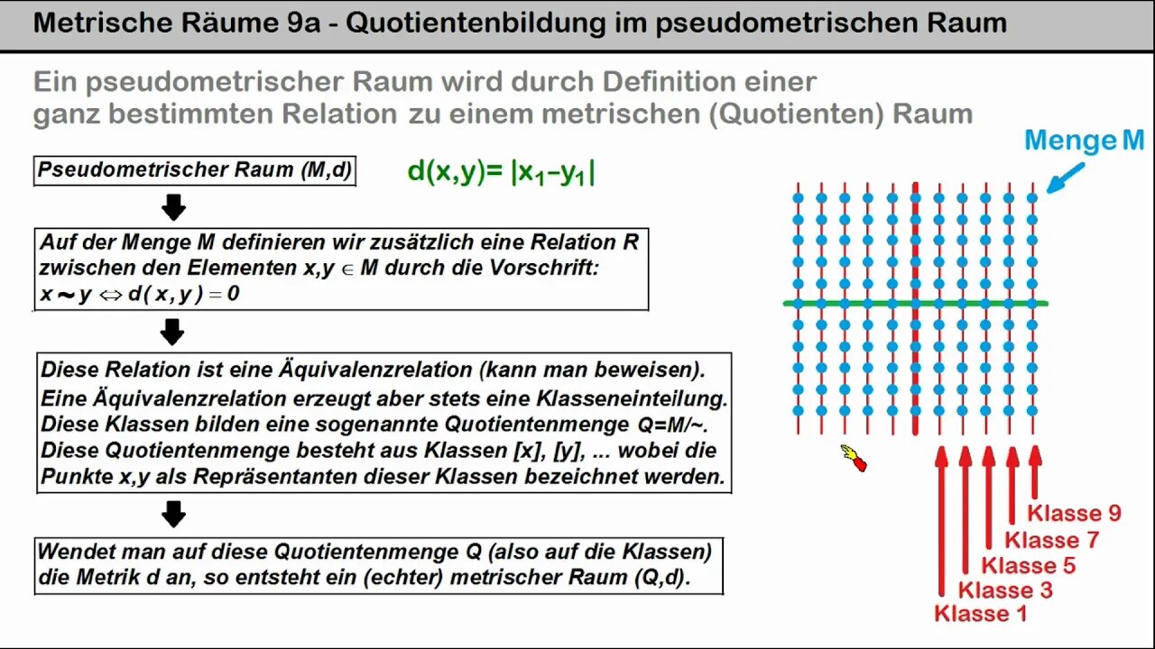 Metrische Räume 9a ►Quotientenbildung durch Relation im pseudometrischen Raum zeugt metrischen Raum