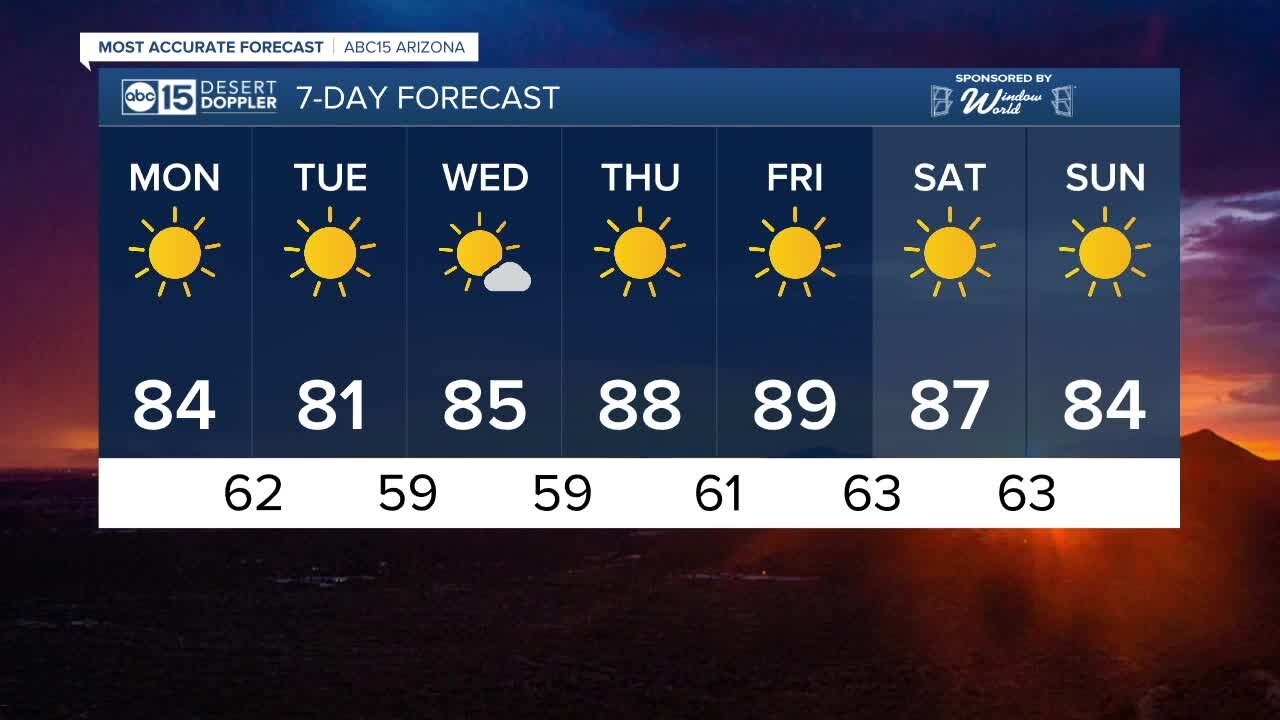 Cooler and windy start to the week
