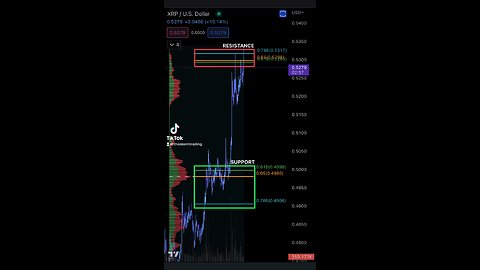 XRP SUPPORT & RESISTANCE 3/28/2023