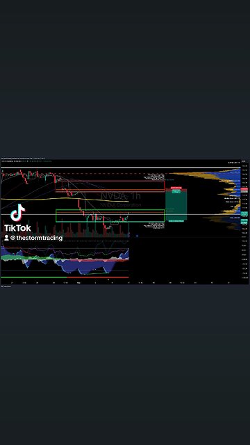 $NVDA / #NVIDIA | 1H Trade Setup Update Position: 🔴 Short