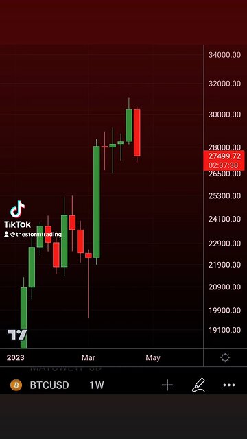 Quite the ugly weekly candle close coming in for #BTC🚨