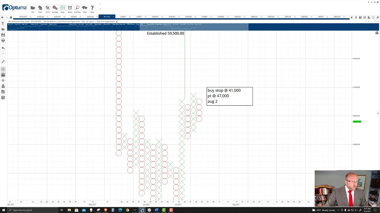 Bitcion (BTC) Cryptocurrency Price Prediction, Forecast, and Technical Analysis - August 4th, 2021