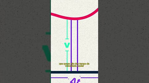 Área do gráfico velocidade vs tempo | Cinemática | #shorts