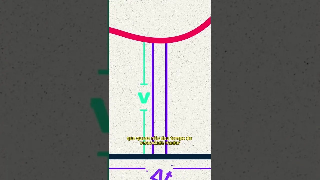 Área do gráfico velocidade vs tempo | Cinemática | #shorts