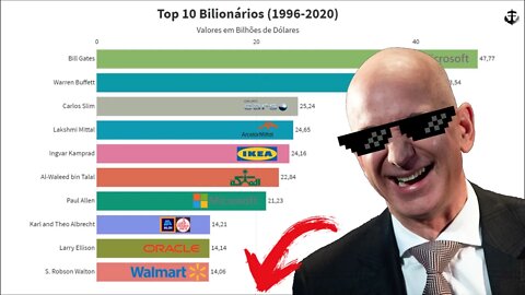 TOP 10 Bilionários, gráfico (estatísticas de 1996 - 2020)