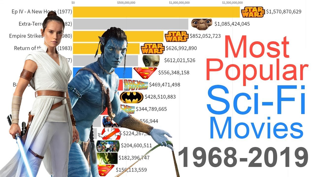 Most Popular Sci Fi Movies 1968-2019