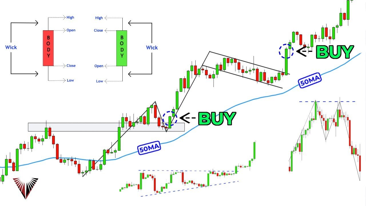 The Only Technical Analysis Video You Will Ever Need (Full Course- Beginner To Advanced)