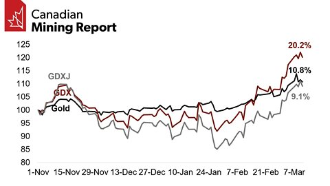 How Gold Stocks are Holding Up in the Volatility