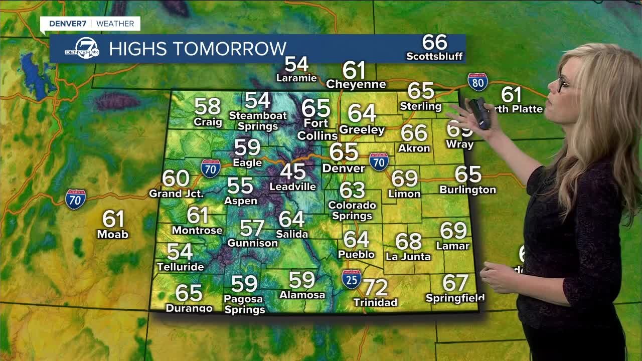 Huge warmup for Denver ahead, another storm next week