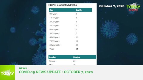 October 7, 2020 COVID-19 News Updates for Clark County, WA