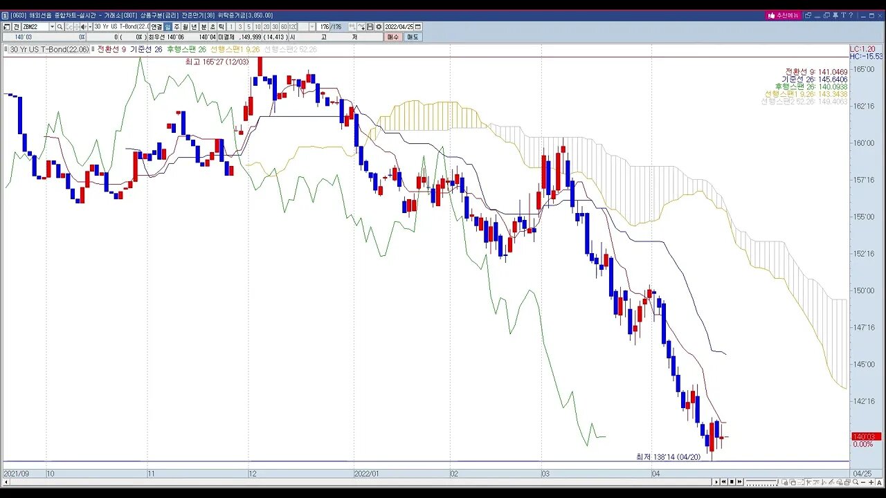 투자정보(2022년 16주차, 해외선물, 금리)