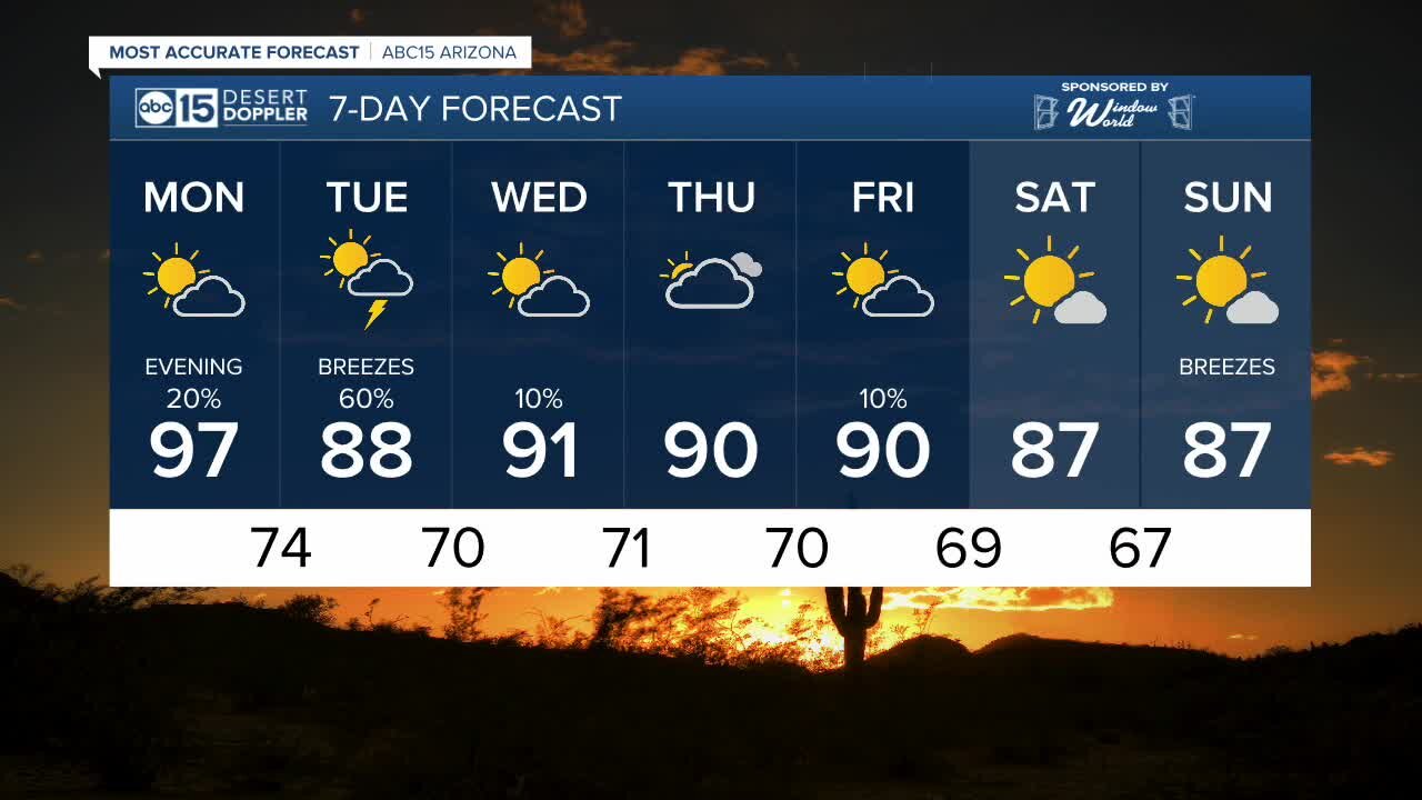 MOST ACCURATE FORECAST: Hot start to the week, but rain chances return!