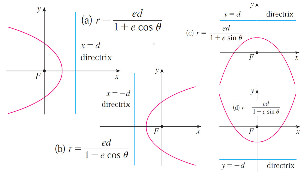 Conics in Polar Coordinates: Variations in Polar Equations Theorem