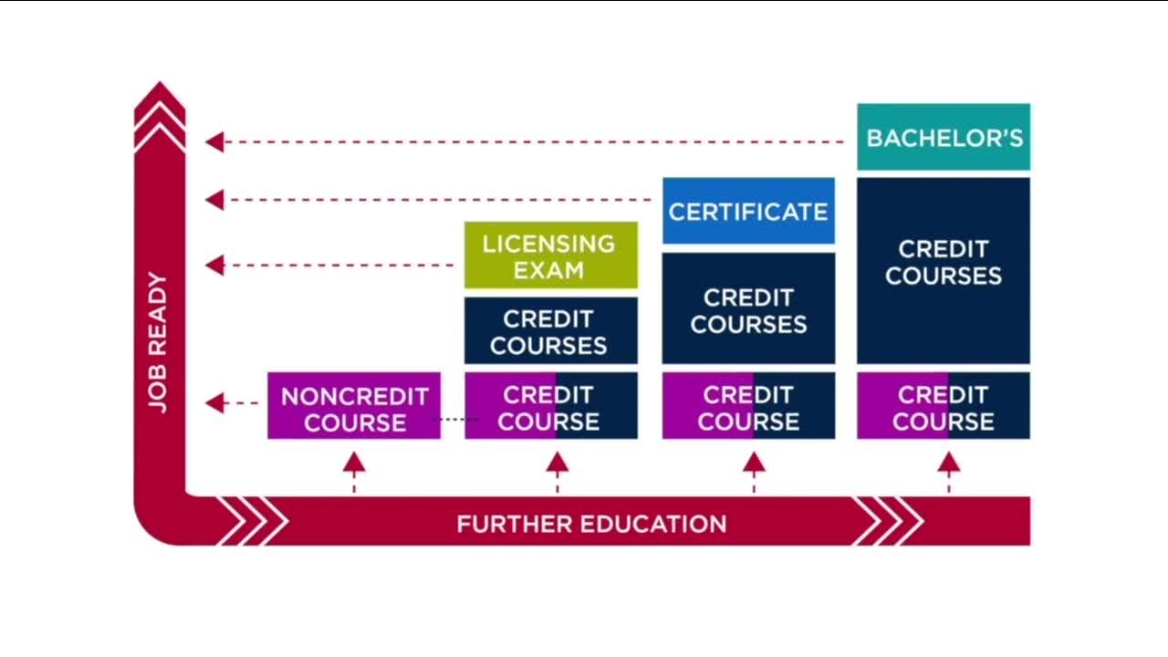 'Stackable credentials' could be future of higher education in Colorado