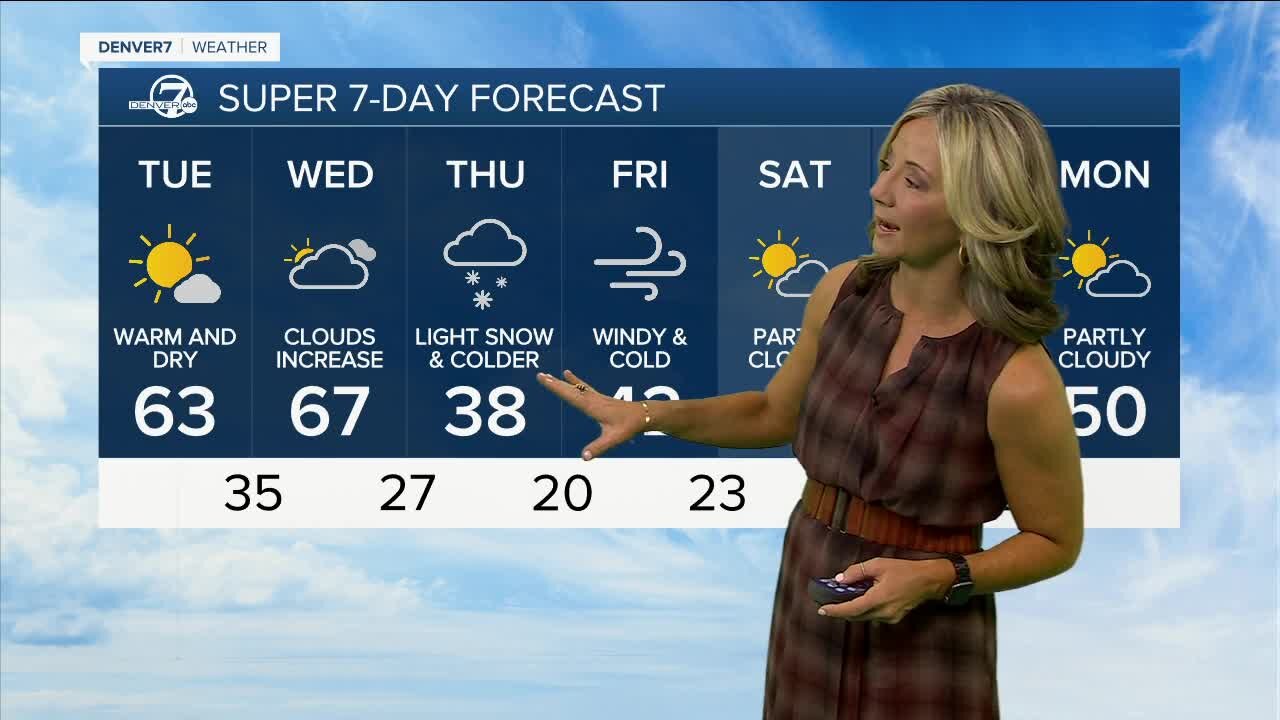 Denver forecast: 70s on the way before next storm arrives