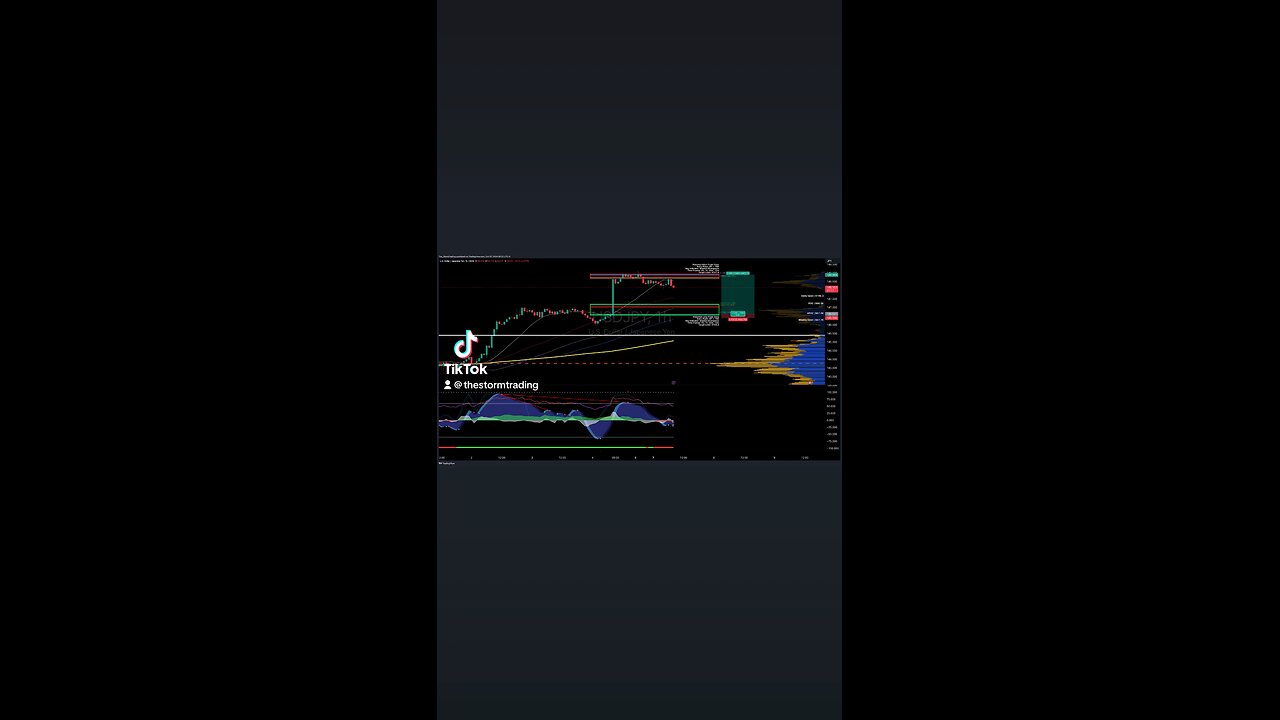 $USDJPY | 1H Trade Setup Update Position: 🟢 Long