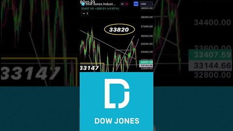 DOW JONES: Bouncing Back Amidst Oil Woes -October 8, 2023 #shorts