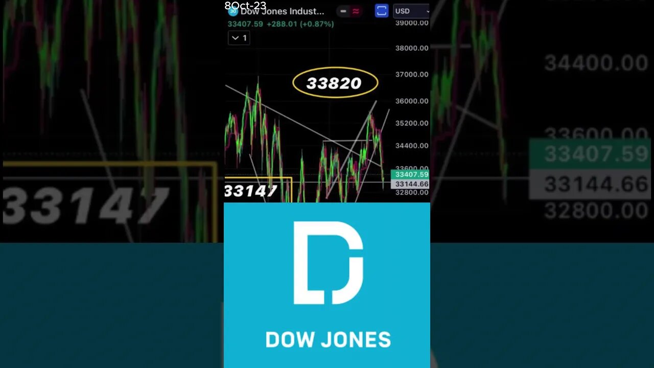 DOW JONES: Bouncing Back Amidst Oil Woes -October 8, 2023 #shorts