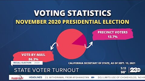 A look at California voter turnout