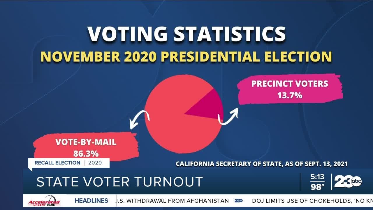 A look at California voter turnout