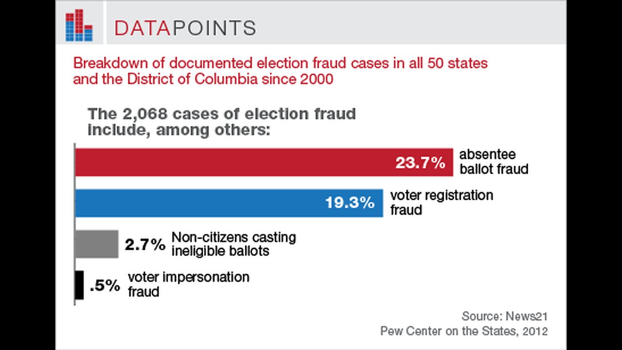 Proven Voter Fraud and Election Fraud Cases