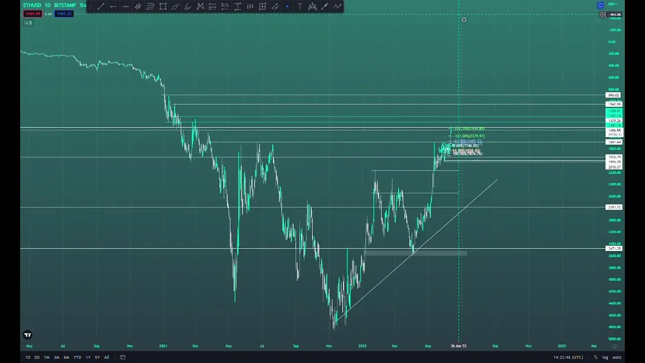 ANALISIS TECNICO #ETHEREUM A 1.2K #ETH