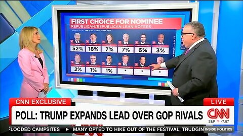 CNN Shocked: Trump Is Getting Stronger