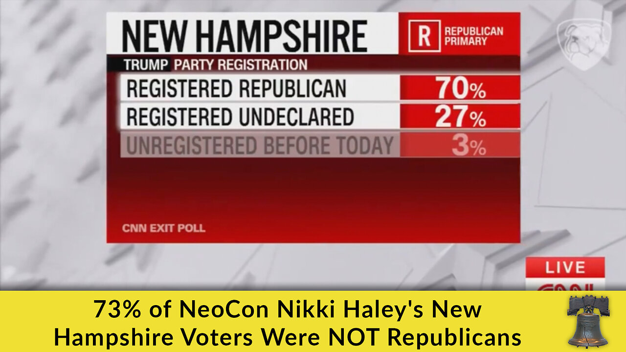 73% of NeoCon Nikki Haley's New Hampshire Voters Were NOT Republicans