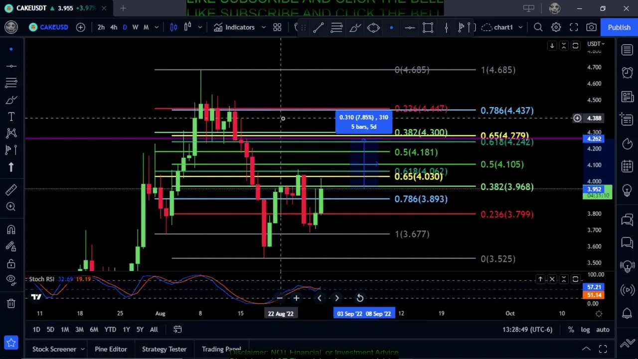 CAKE-PancakeSwap Token Price Prediction-Daily Analysis 2022 Chart