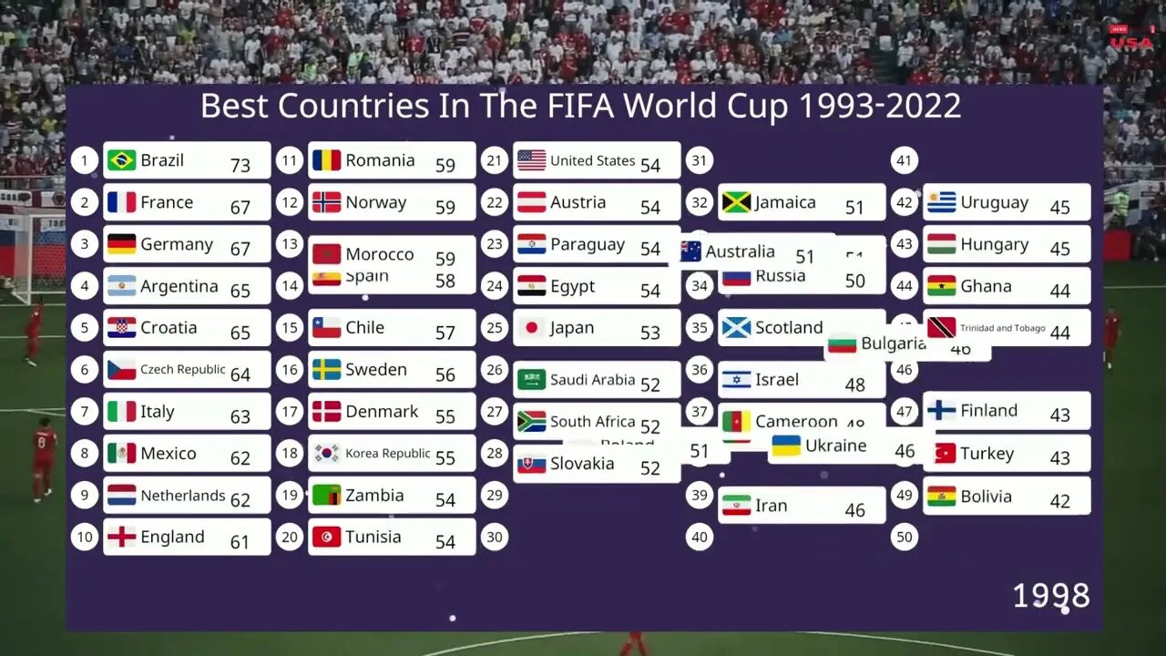 Top 50 Countries By FIFA Ranking from 1993 to 2022