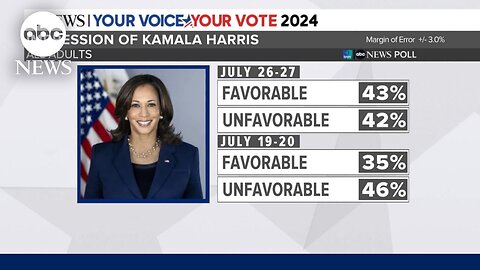 Latest poll after Harris joins the race|News Empire ✅