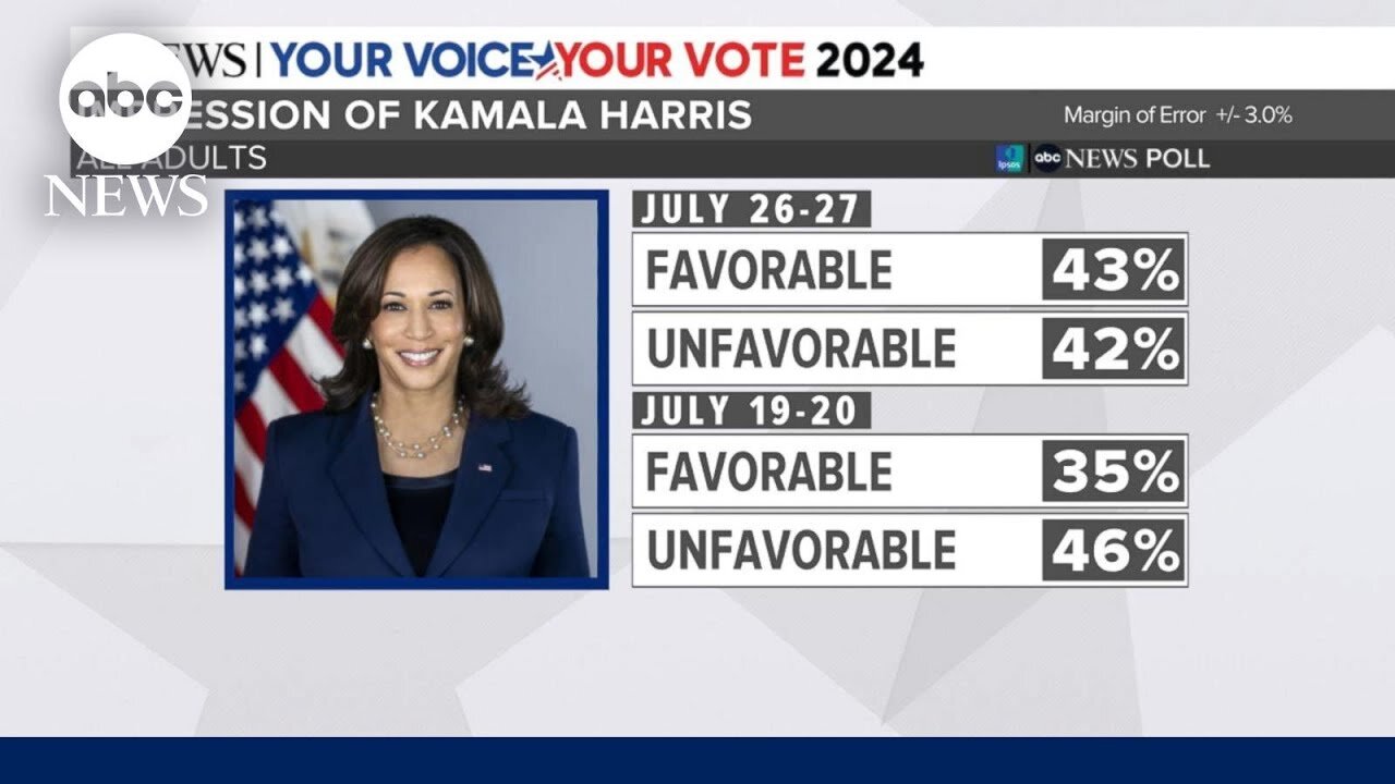 Latest poll after Harris joins the race|News Empire ✅