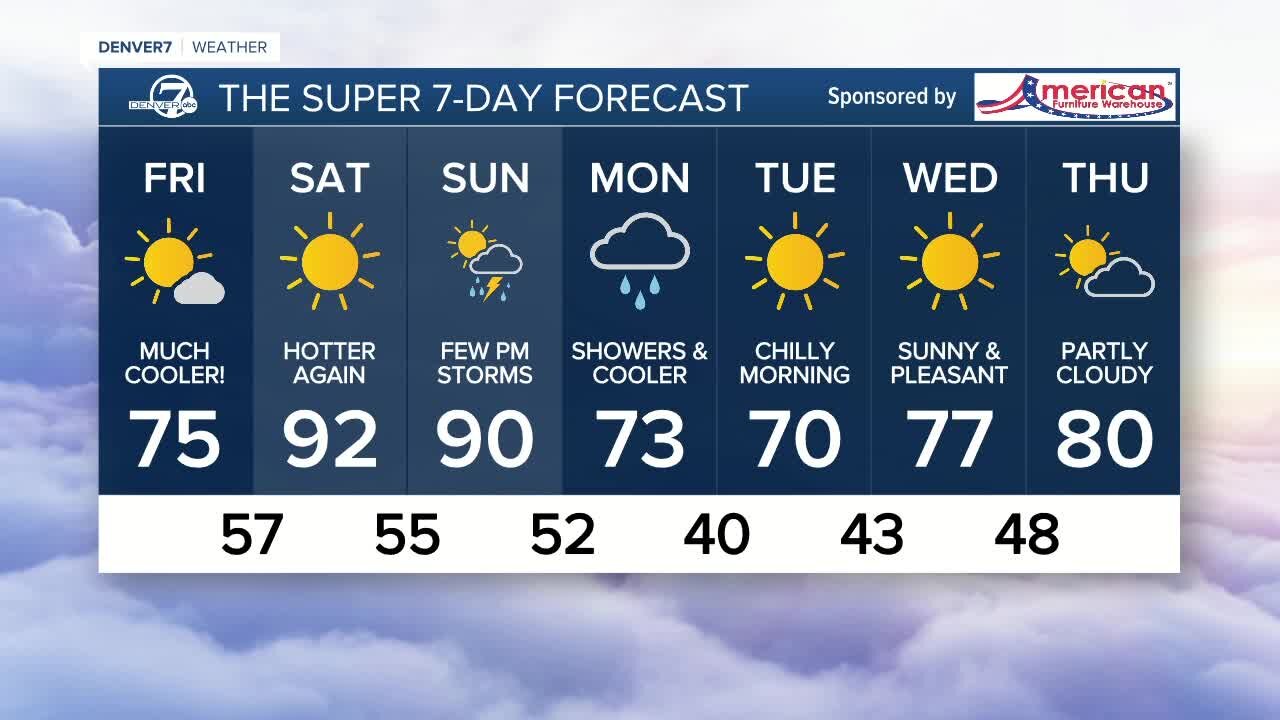 A big cooldown for Friday in Colorado