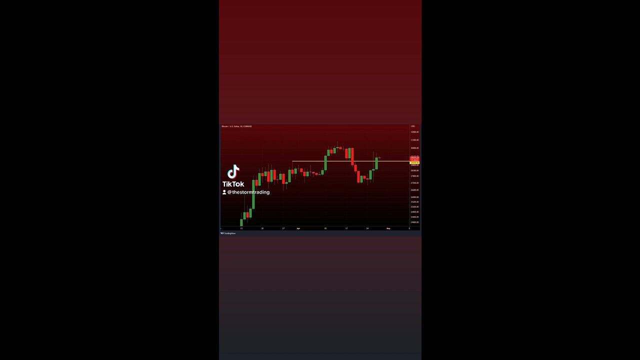 #BTC Daily reclaimed $29.2k🚨