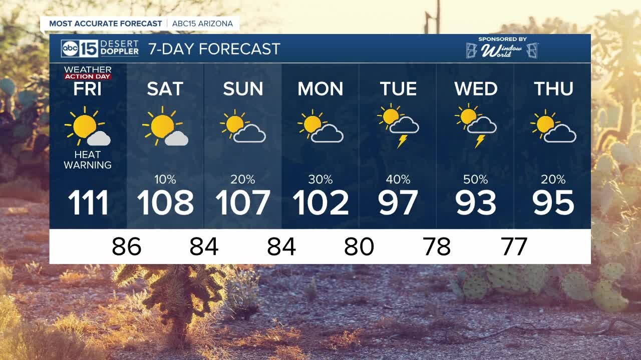 FORECAST: Excessive Heat Warnings remain in effect today for the Valley