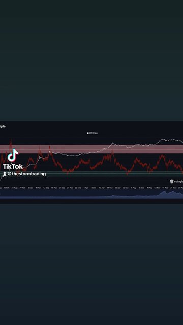 🔴 #Bitcoin The Puell Multiple is a metric that divides the daily issuance value of Bitcoin