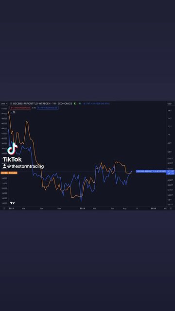 🔴USD Liquidity vs #Bitcoin Another +$55B USD Liquidity up tick today coming out of the Reverse Repo