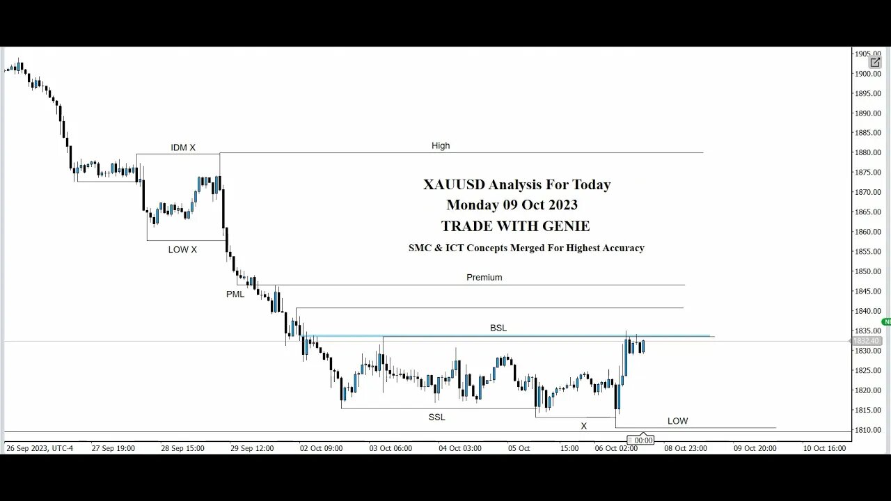 XAUUSD Analysis Today | A Detailed Look at Today's Trends and Predictions | 09 Oct 2023