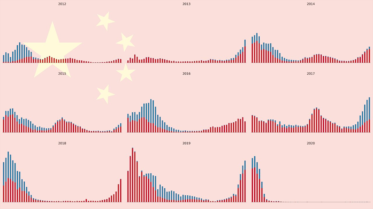 Influenza Cases in China