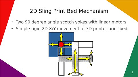 2D Sling Print Bed Mechanism