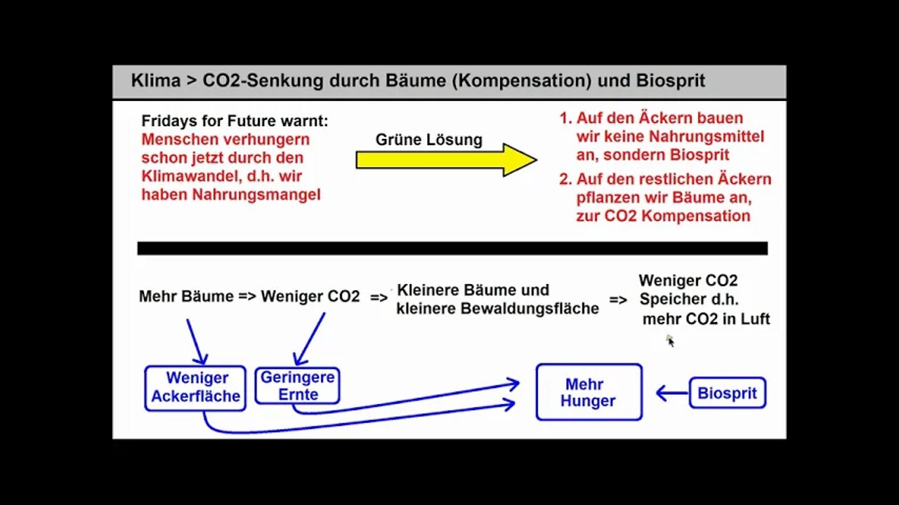 Klima ►Funktionieren Biosprit und CO2-Kompensation?