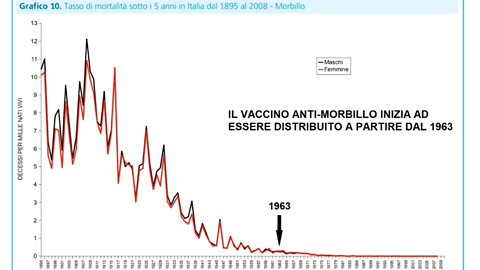 La truffa della vaccinazione anti morbillo
