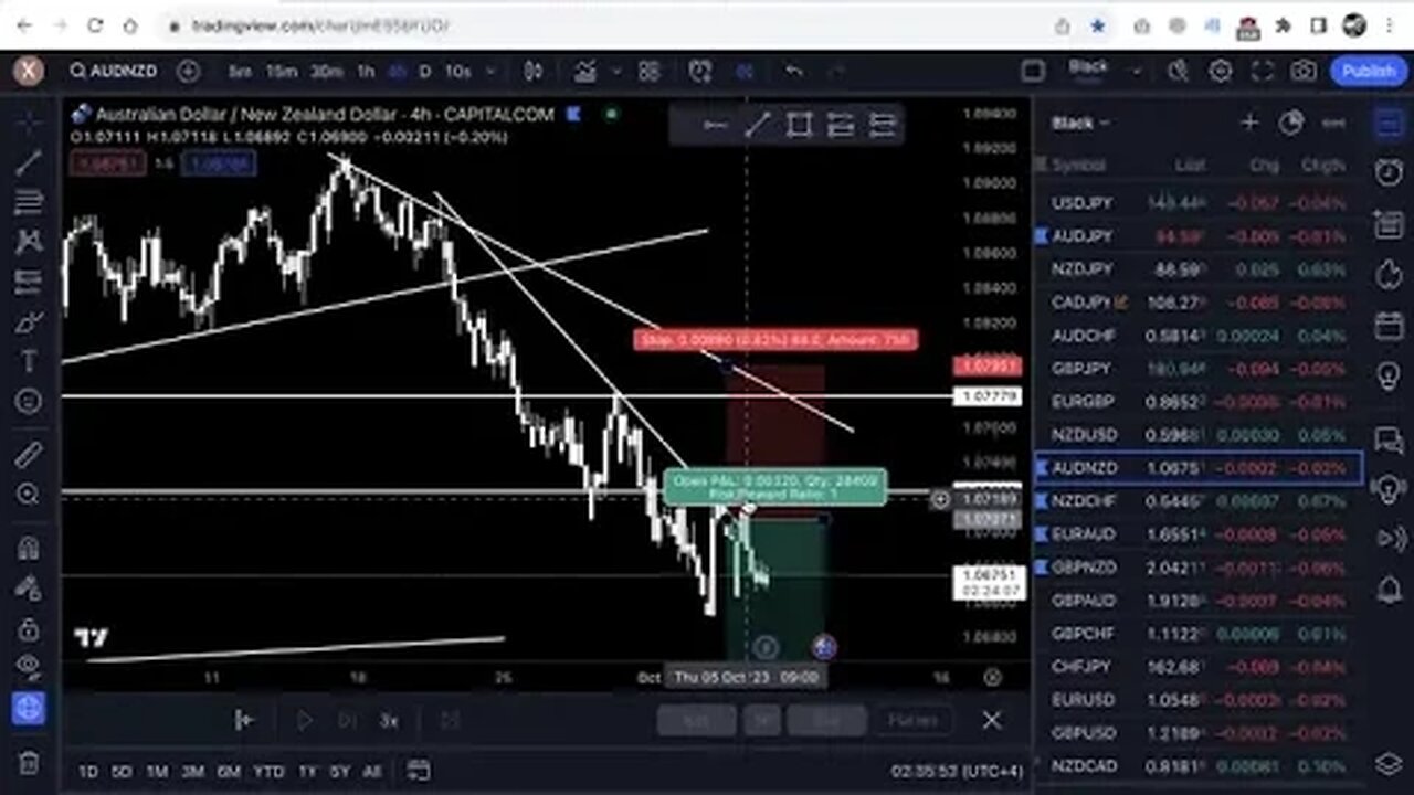 Breaks and Retest system that "Prints Money!